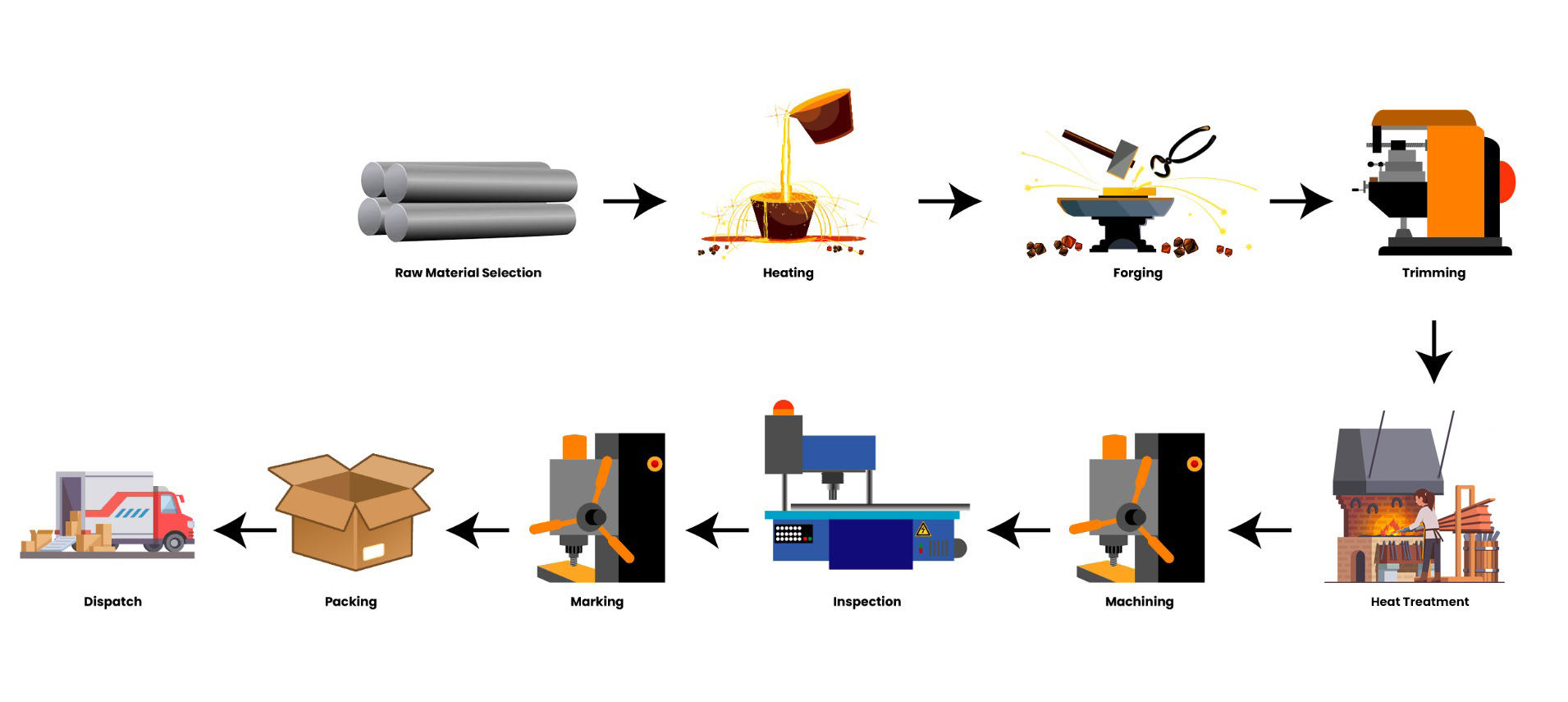 Understanding the manufacturing process of forged/flanges fittings